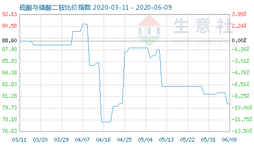 6月9日硫酸与磷酸二铵比价指数图