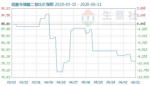 6月11日硫酸与磷酸二铵比价指数图