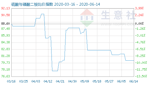 6月14日硫酸与磷酸二铵比价指数图