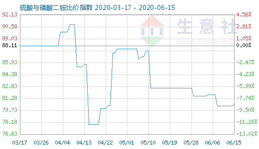 6月15日硫酸与磷酸二铵比价指数图