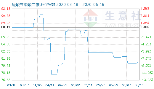6月16日硫酸与磷酸二铵比价指数图