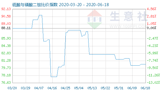 6月18日硫酸与磷酸二铵比价指数图
