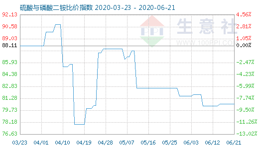 6月21日硫酸与磷酸二铵比价指数图