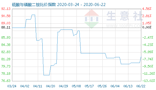 6月22日硫酸与磷酸二铵比价指数图