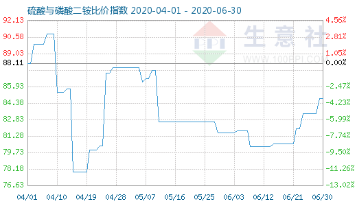 6月30日硫酸与磷酸二铵比价指数图