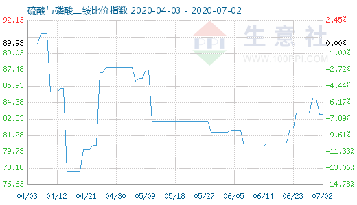 7月2日硫酸与磷酸二铵比价指数图