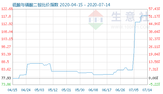 7月14日硫酸与磷酸二铵比价指数图