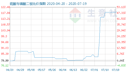 7月19日硫酸与磷酸二铵比价指数图