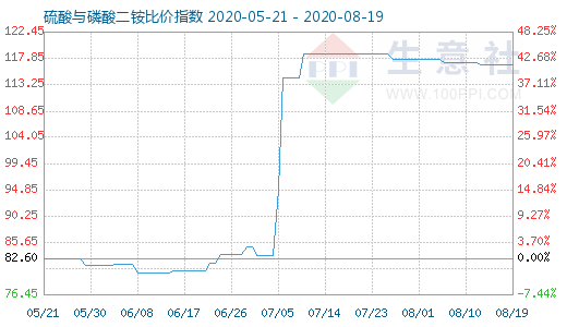 8月19日硫酸与磷酸二铵比价指数图
