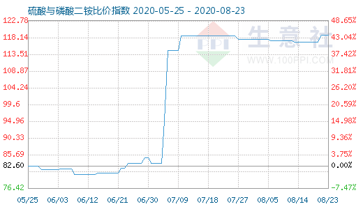 8月23日硫酸与磷酸二铵比价指数图