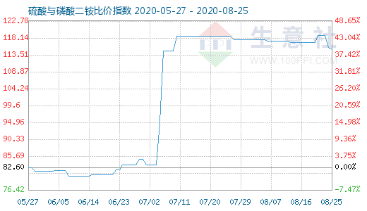 8月25日硫酸与磷酸二铵比价指数图