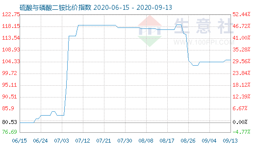 9月13日硫酸与磷酸二铵比价指数图
