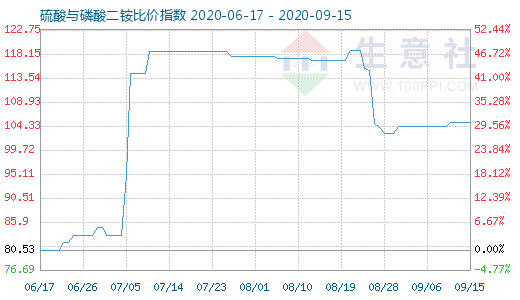 9月15日硫酸与磷酸二铵比价指数图