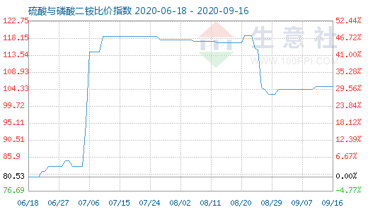 9月16日硫酸与磷酸二铵比价指数图