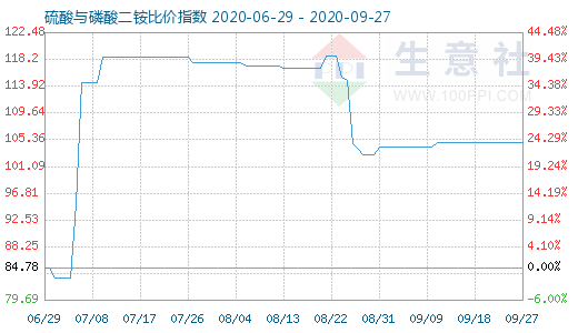 9月27日硫酸与磷酸二铵比价指数图