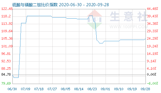 9月28日硫酸与磷酸二铵比价指数图