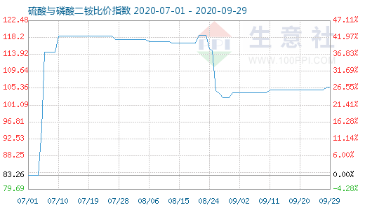 9月29日硫酸与磷酸二铵比价指数图