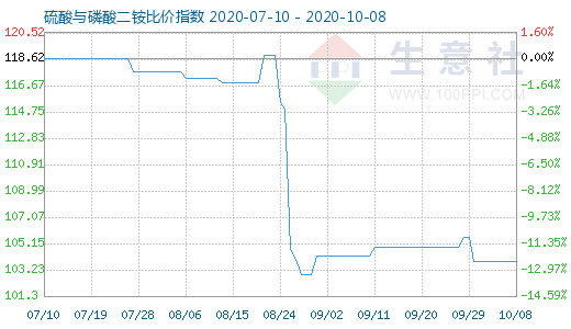 10月8日硫酸与磷酸二铵比价指数图