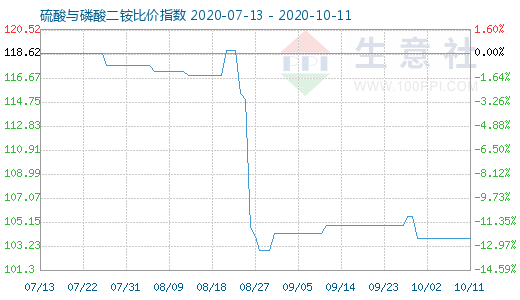 10月11日硫酸与磷酸二铵比价指数图