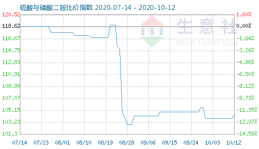 10月12日硫酸与磷酸二铵比价指数图