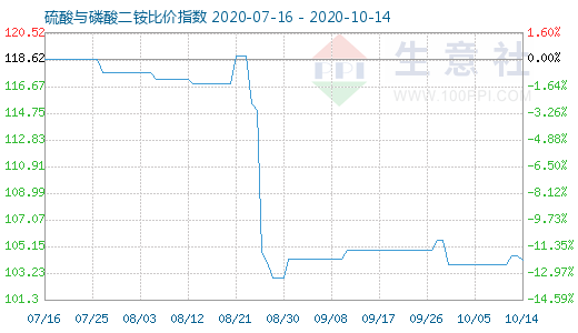 10月14日硫酸与磷酸二铵比价指数图