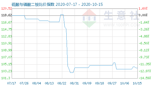 10月15日硫酸与磷酸二铵比价指数图