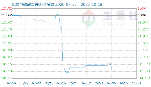 10月18日硫酸与磷酸二铵比价指数图