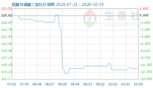 10月19日硫酸与磷酸二铵比价指数图