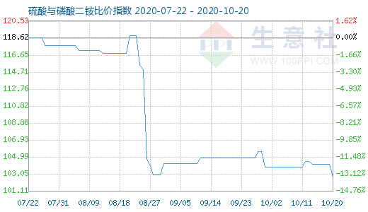 10月20日硫酸与磷酸二铵比价指数图