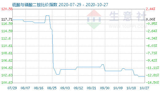 10月27日硫酸与磷酸二铵比价指数图