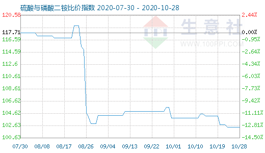10月28日硫酸与磷酸二铵比价指数图