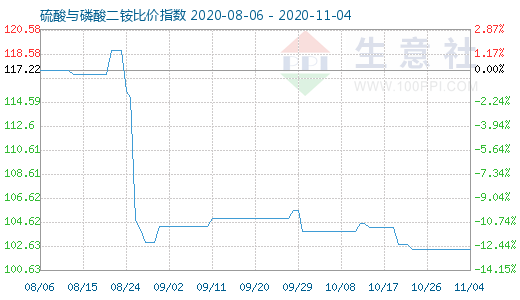 11月4日硫酸与磷酸二铵比价指数图