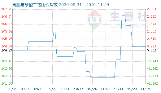 11月29日硫酸与磷酸二铵比价指数图