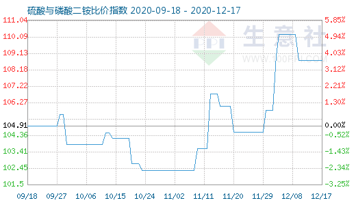 12月17日硫酸与磷酸二铵比价指数图