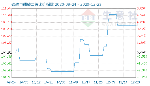 12月23日硫酸与磷酸二铵比价指数图