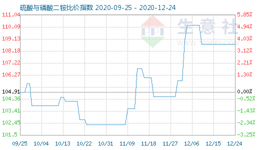 12月24日硫酸与磷酸二铵比价指数图