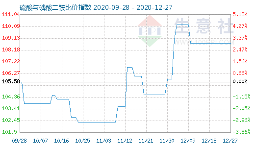 12月27日硫酸与磷酸二铵比价指数图