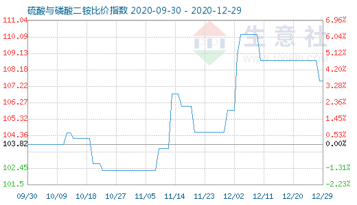 12月29日硫酸与磷酸二铵比价指数图