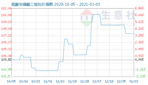 1月3日硫酸与磷酸二铵比价指数图