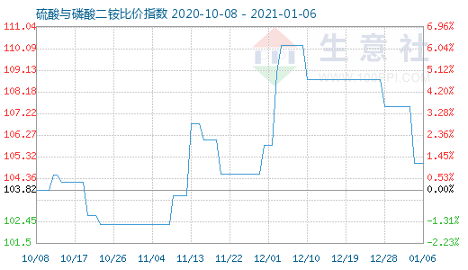 1月6日硫酸与磷酸二铵比价指数图