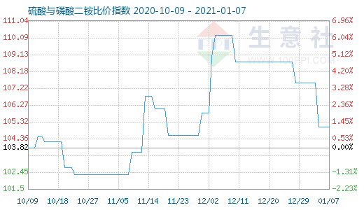 1月7日硫酸与磷酸二铵比价指数图