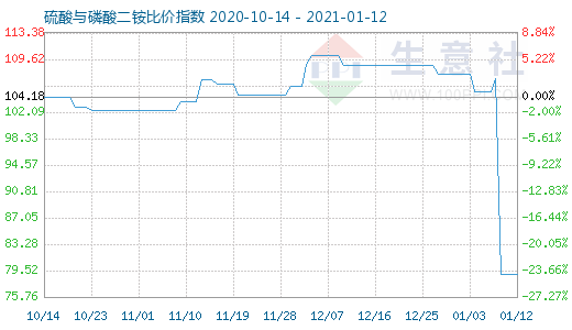 1月12日硫酸与磷酸二铵比价指数图