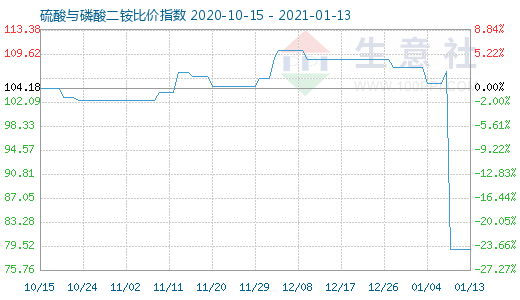 1月13日硫酸与磷酸二铵比价指数图