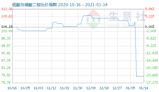 1月14日硫酸与磷酸二铵比价指数图