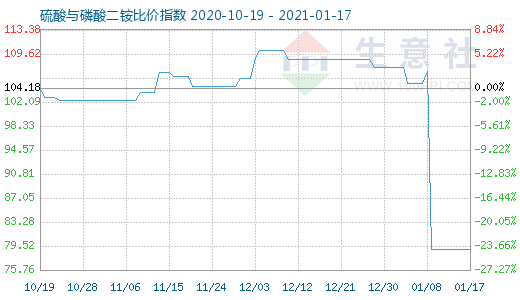 1月17日硫酸与磷酸二铵比价指数图