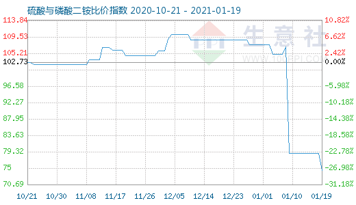 1月19日硫酸与磷酸二铵比价指数图