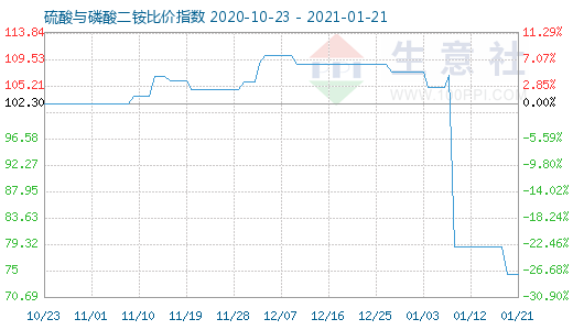 1月21日硫酸与磷酸二铵比价指数图