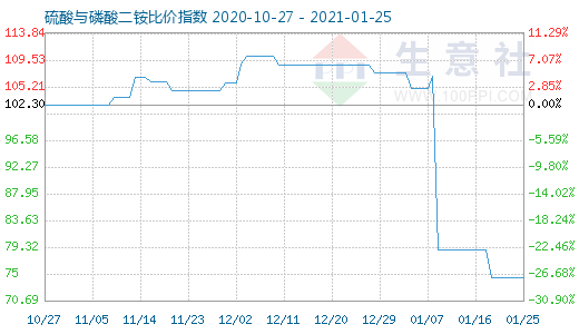 1月25日硫酸与磷酸二铵比价指数图