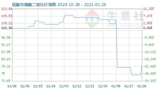 1月26日硫酸与磷酸二铵比价指数图