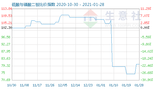 1月28日硫酸与磷酸二铵比价指数图